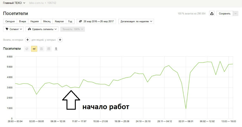График посещаемости сайта